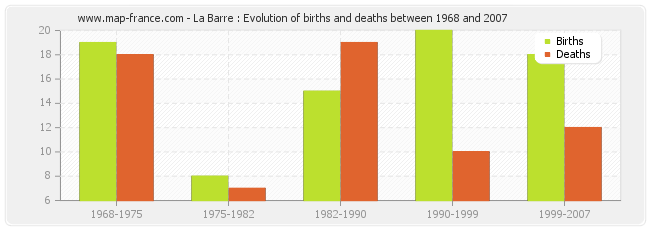 La Barre : Evolution of births and deaths between 1968 and 2007